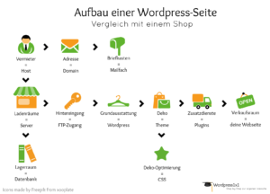 Infografik: WordPress vergleich mit einem Shop